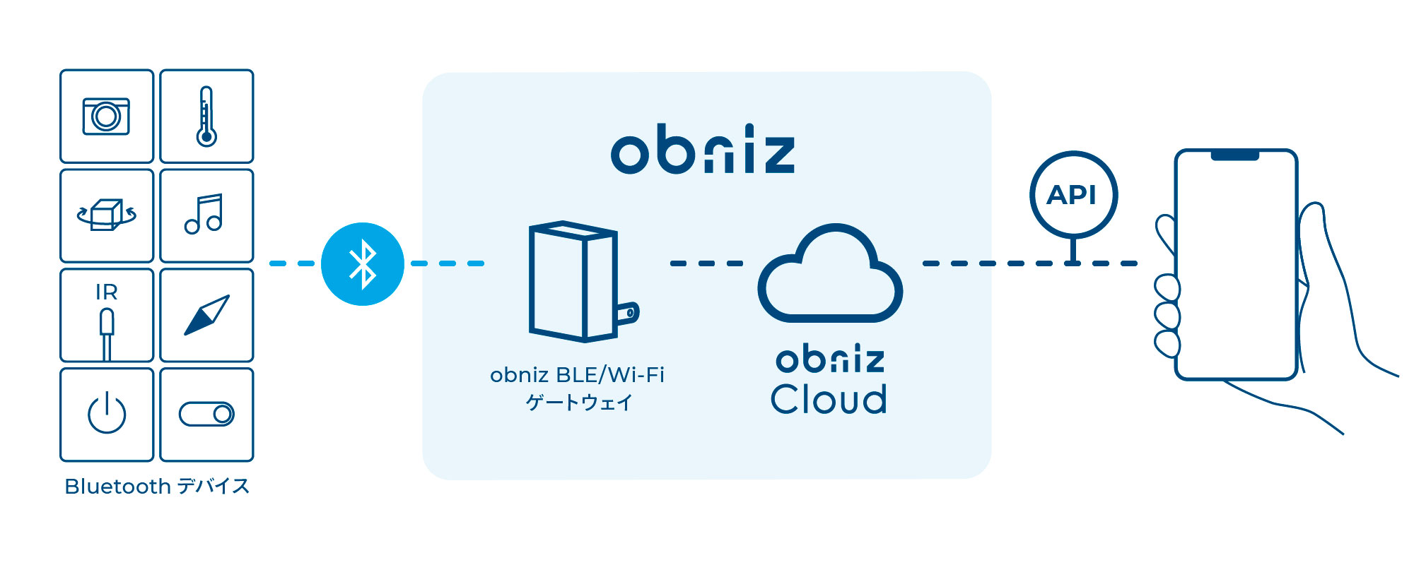 BLE/Wi-Fi ゲートウェイ - obniz公式ブログ