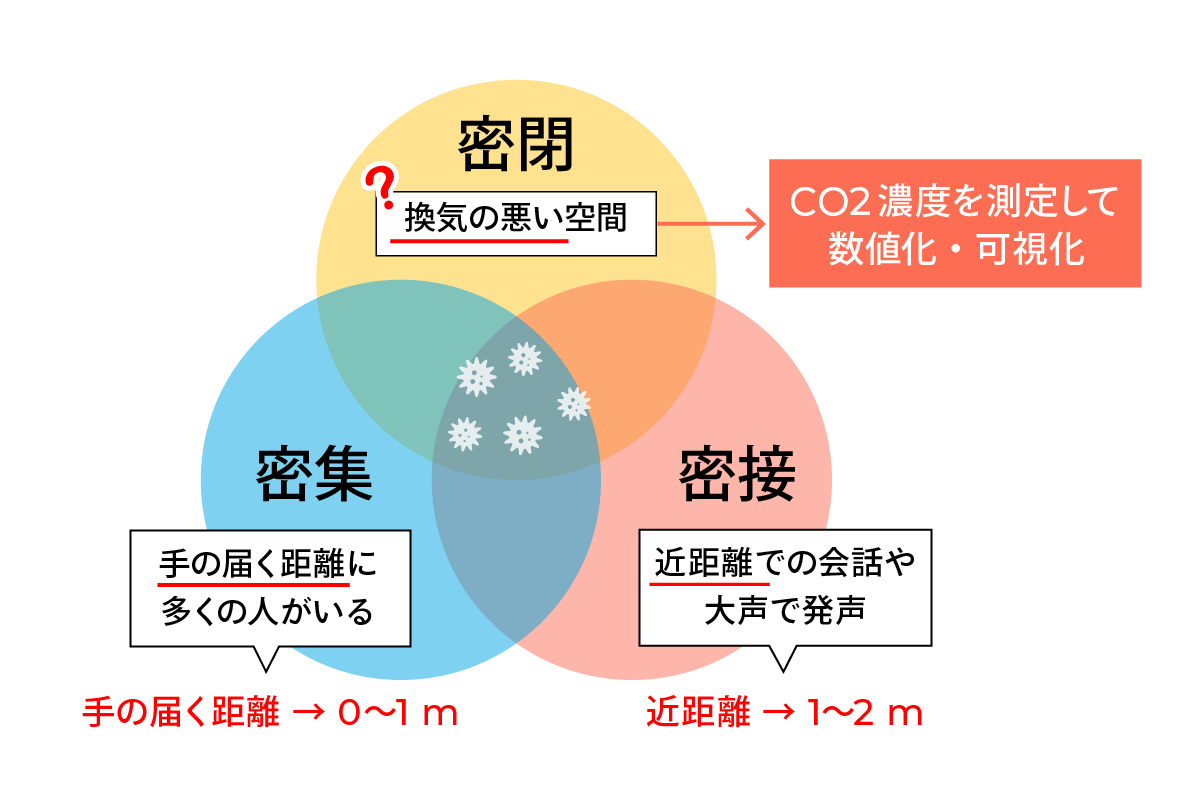 CO2濃度を数値化・可視化
