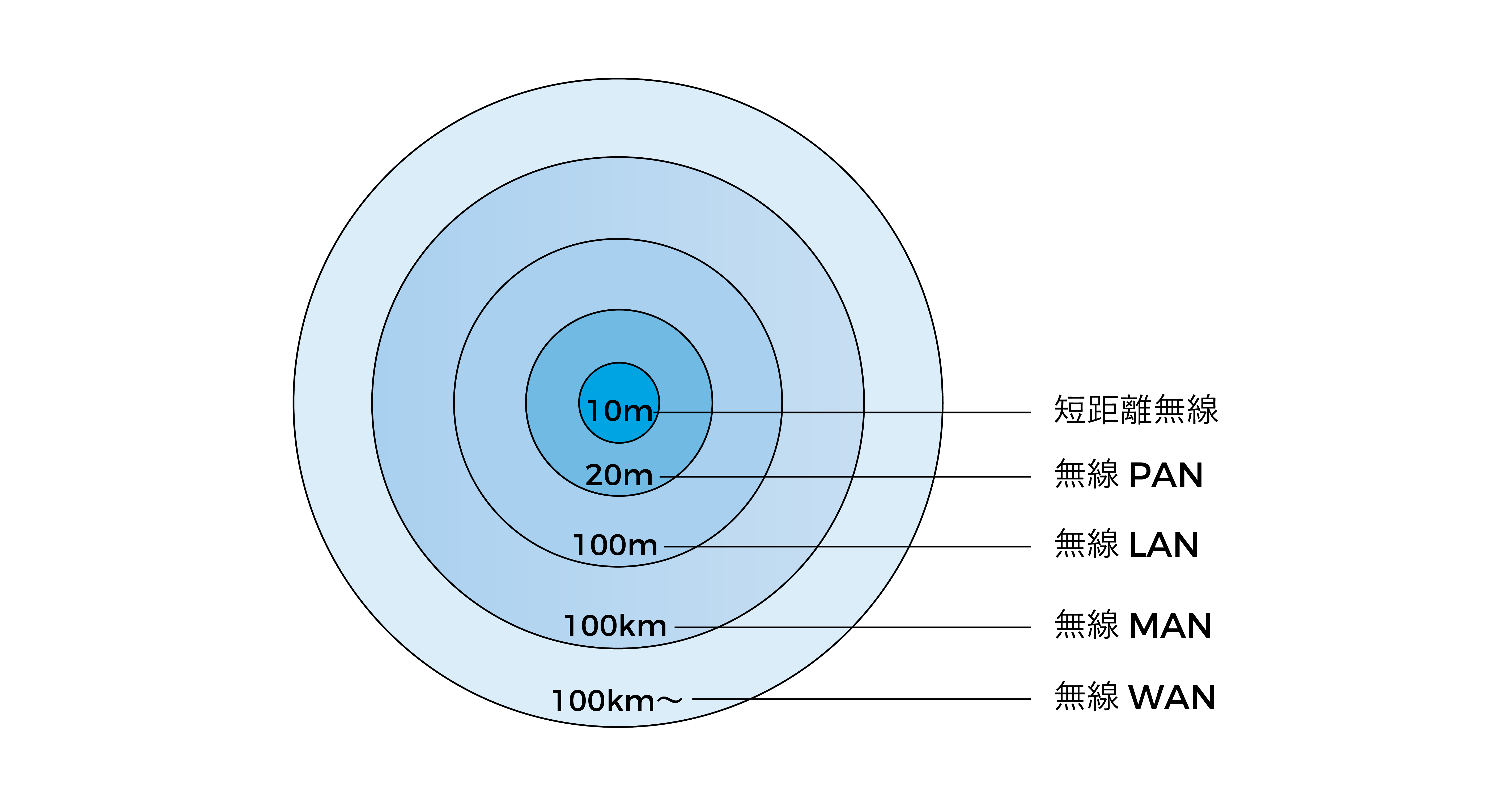 IoTを支える無線通信技術の種類と特徴 を徹底解説！周波数帯による規格の分類や通信方式ごとの課題も比較〜話題の5Gから身近なWi-Fi ...